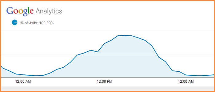 Christmas Day Web Traffic: After Dinner, Drinks